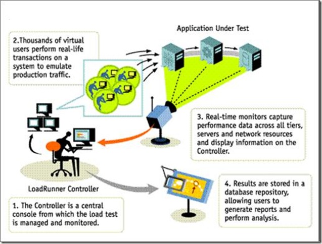 Loadrunner Introduction, How Loadrunner Works | Software Testing Times ...